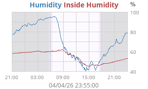 Outside Humidity