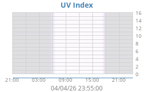 UV Index