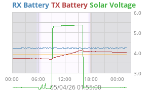 Solar Voltage