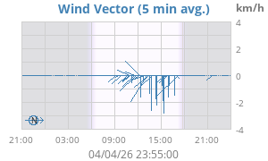 Wind Vector