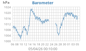 barometer
