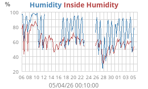Outside Humidity