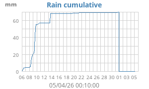 rain cumulative