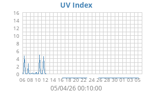 UV Index