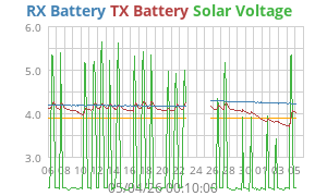 Solar Voltage