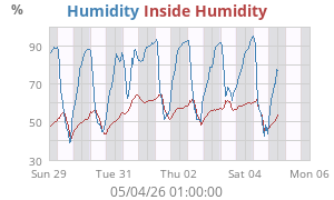 Outside Humidity