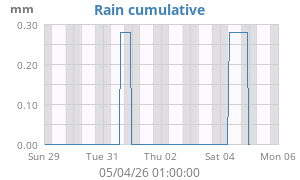 rain cumulative
