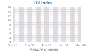 UV Index