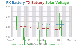 Solar Voltage