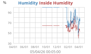Outside Humidity