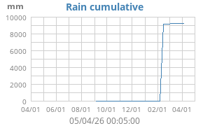 rain cumulative