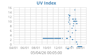 UV Index